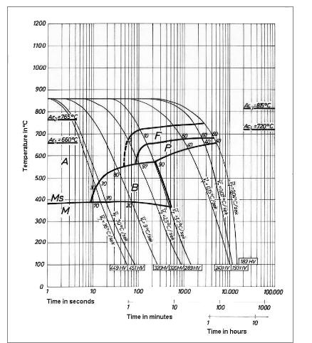 Diagram Tabung Paduan 25CrMo4 Continuous Cooling Transformation (CCT)